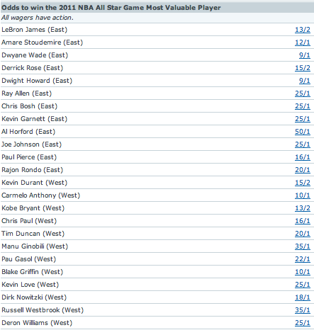 Odds to win the 2011 NBA All Star Game Most Valuable Player 